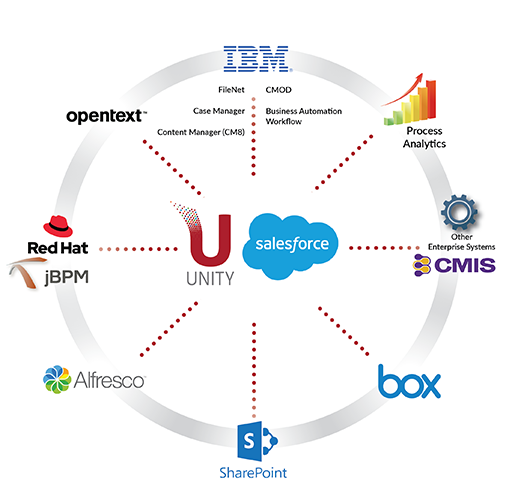 Intellective Unity for Salesforce integrates multiple ECM and BPM applications