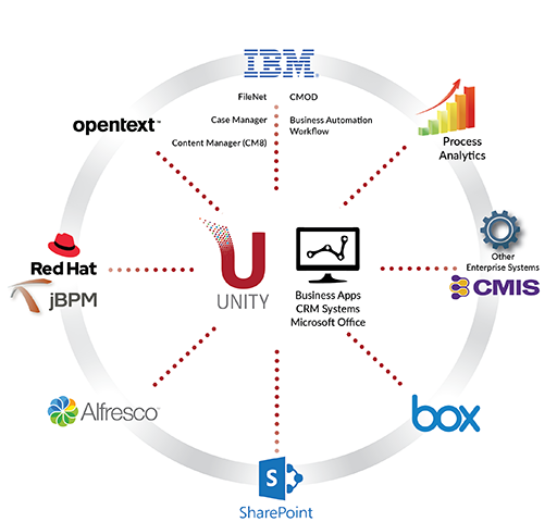 Intellective Unity works with multiple ECM and BPM applications